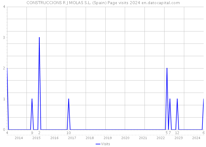 CONSTRUCCIONS R J MOLAS S.L. (Spain) Page visits 2024 