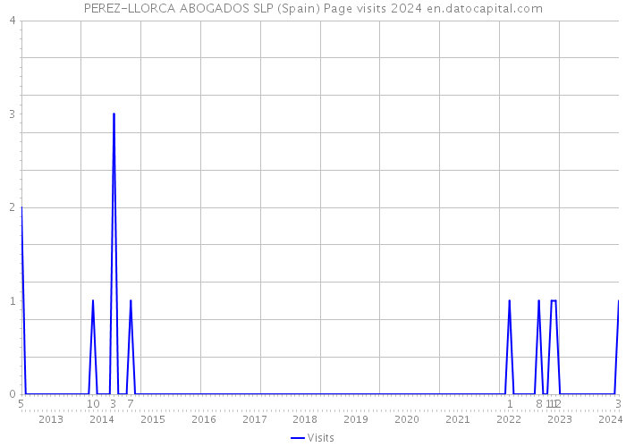 PEREZ-LLORCA ABOGADOS SLP (Spain) Page visits 2024 