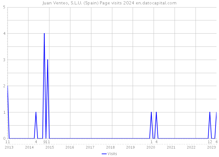 Juan Venteo, S.L.U. (Spain) Page visits 2024 