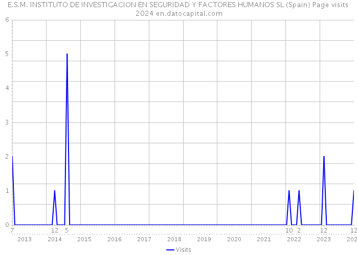 E.S.M. INSTITUTO DE INVESTIGACION EN SEGURIDAD Y FACTORES HUMANOS SL (Spain) Page visits 2024 