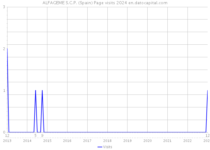 ALFAGEME S.C.P. (Spain) Page visits 2024 