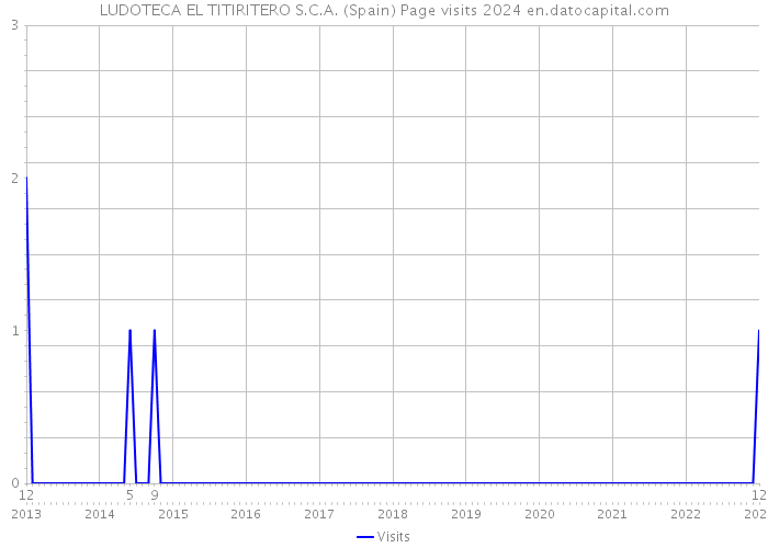 LUDOTECA EL TITIRITERO S.C.A. (Spain) Page visits 2024 