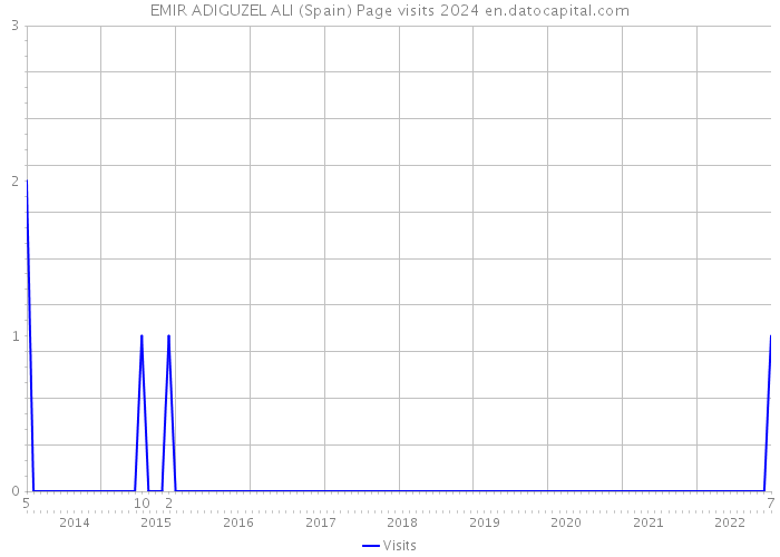 EMIR ADIGUZEL ALI (Spain) Page visits 2024 