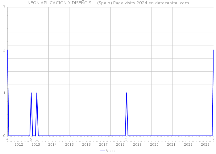 NEON APLICACION Y DISEÑO S.L. (Spain) Page visits 2024 