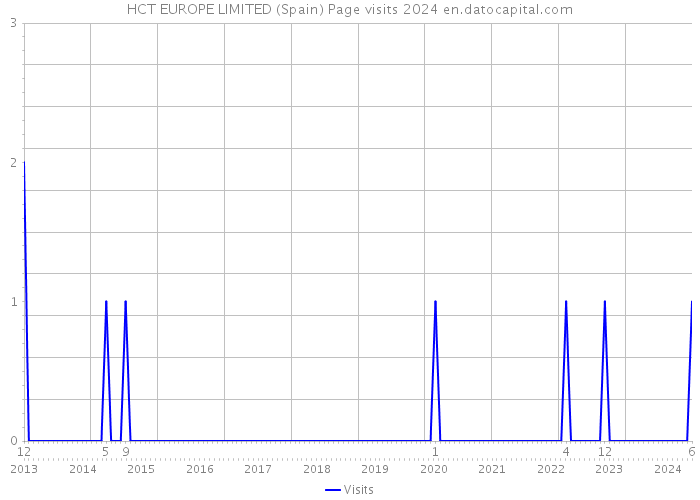 HCT EUROPE LIMITED (Spain) Page visits 2024 
