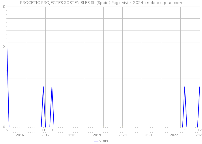 PROGETIC PROJECTES SOSTENIBLES SL (Spain) Page visits 2024 