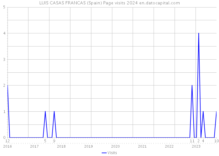 LUIS CASAS FRANCAS (Spain) Page visits 2024 