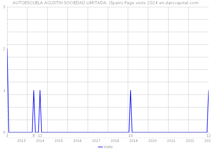 AUTOESCUELA AGUSTIN SOCIEDAD LIMITADA. (Spain) Page visits 2024 