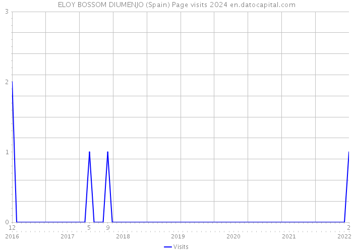 ELOY BOSSOM DIUMENJO (Spain) Page visits 2024 
