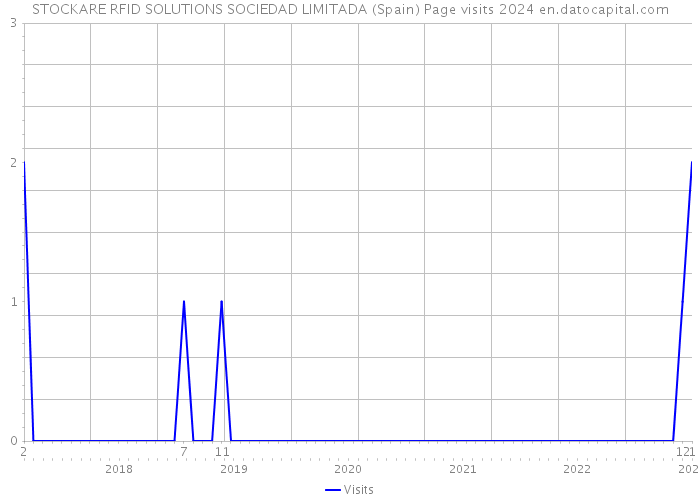 STOCKARE RFID SOLUTIONS SOCIEDAD LIMITADA (Spain) Page visits 2024 