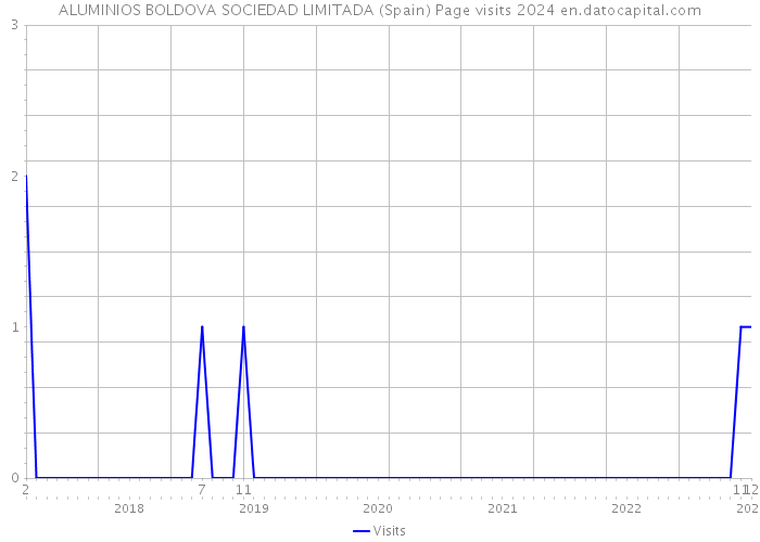 ALUMINIOS BOLDOVA SOCIEDAD LIMITADA (Spain) Page visits 2024 