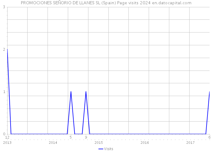 PROMOCIONES SEÑORIO DE LLANES SL (Spain) Page visits 2024 