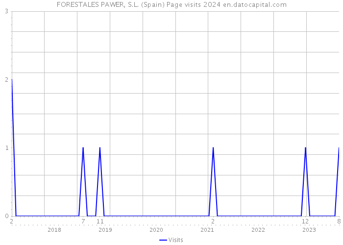 FORESTALES PAWER, S.L. (Spain) Page visits 2024 