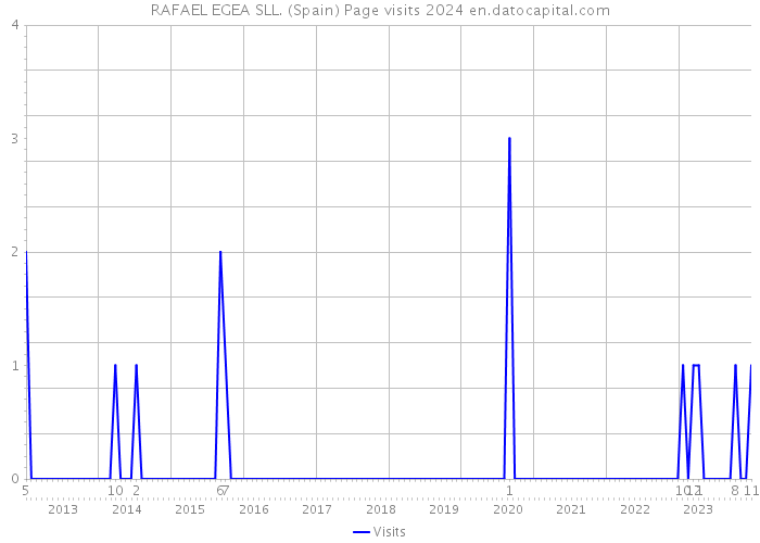 RAFAEL EGEA SLL. (Spain) Page visits 2024 