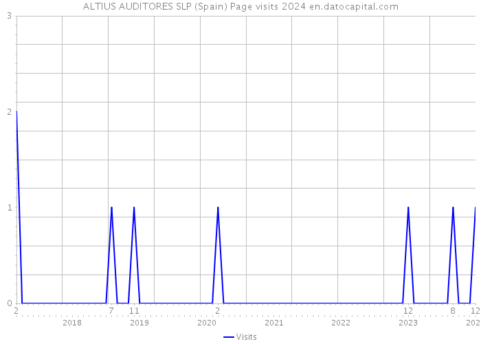 ALTIUS AUDITORES SLP (Spain) Page visits 2024 