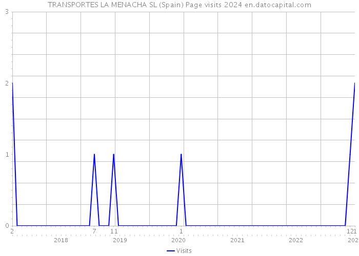 TRANSPORTES LA MENACHA SL (Spain) Page visits 2024 