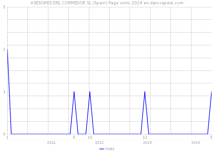 ASESORES DEL CORREDOR SL (Spain) Page visits 2024 