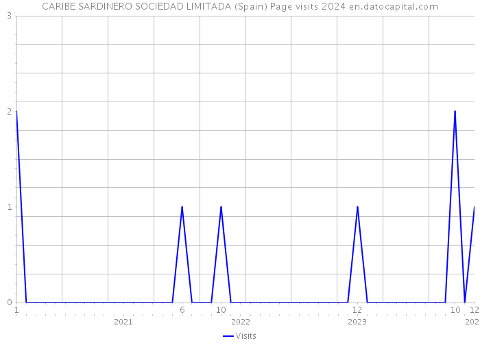CARIBE SARDINERO SOCIEDAD LIMITADA (Spain) Page visits 2024 