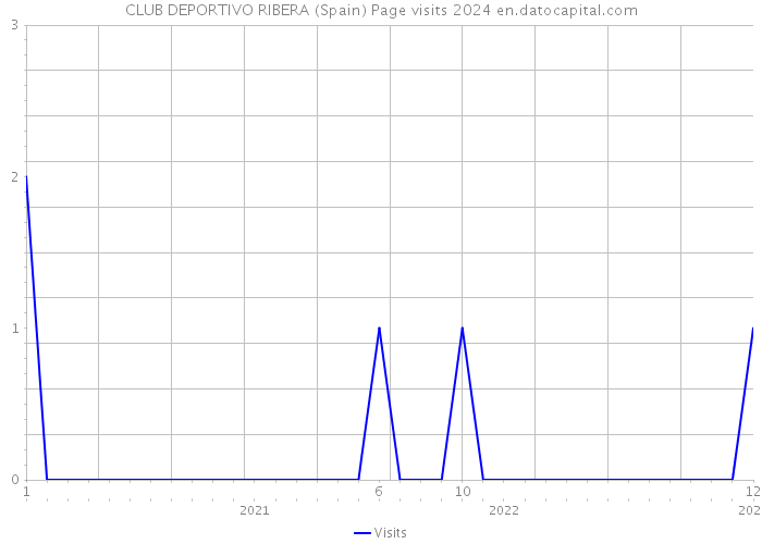 CLUB DEPORTIVO RIBERA (Spain) Page visits 2024 