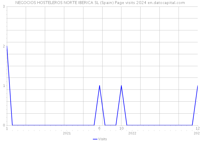 NEGOCIOS HOSTELEROS NORTE IBERICA SL (Spain) Page visits 2024 