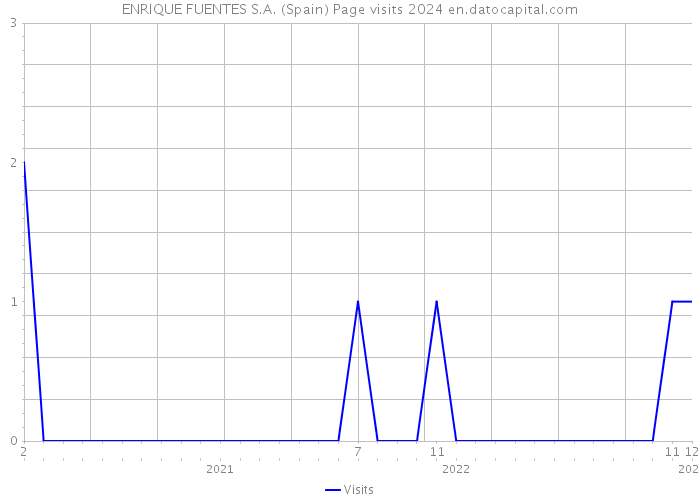 ENRIQUE FUENTES S.A. (Spain) Page visits 2024 