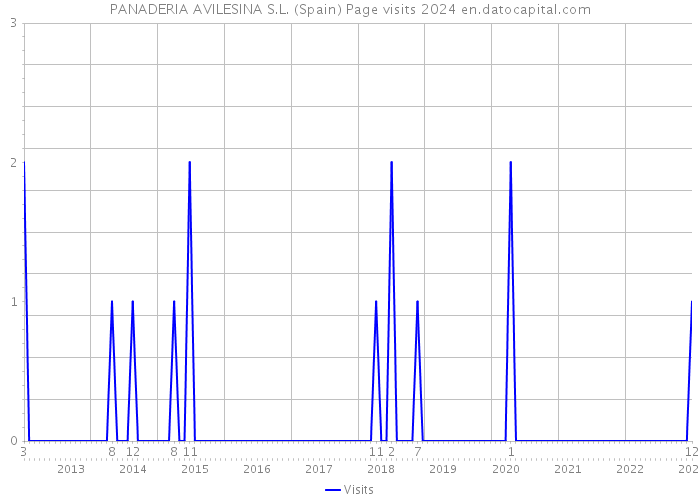 PANADERIA AVILESINA S.L. (Spain) Page visits 2024 