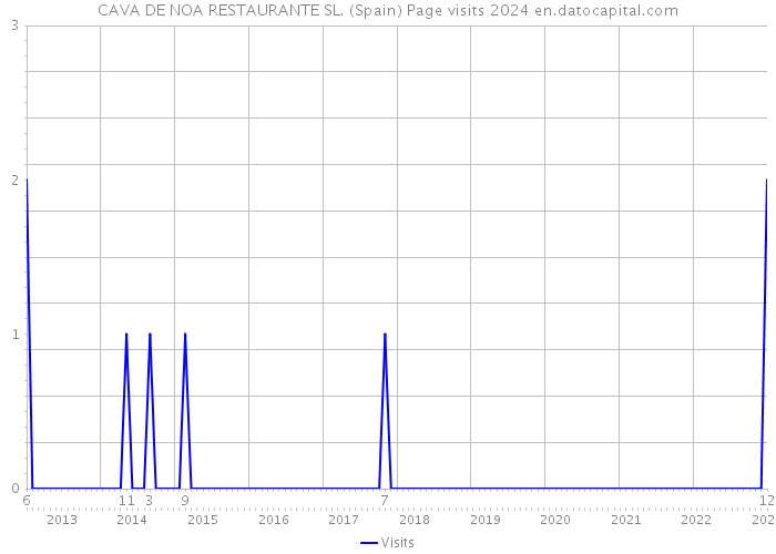 CAVA DE NOA RESTAURANTE SL. (Spain) Page visits 2024 