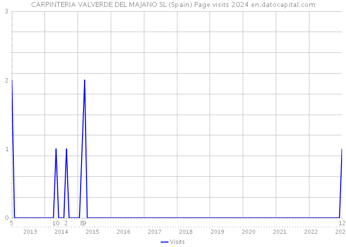 CARPINTERIA VALVERDE DEL MAJANO SL (Spain) Page visits 2024 