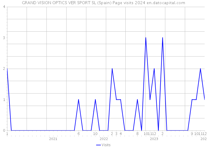 GRAND VISION OPTICS VER SPORT SL (Spain) Page visits 2024 