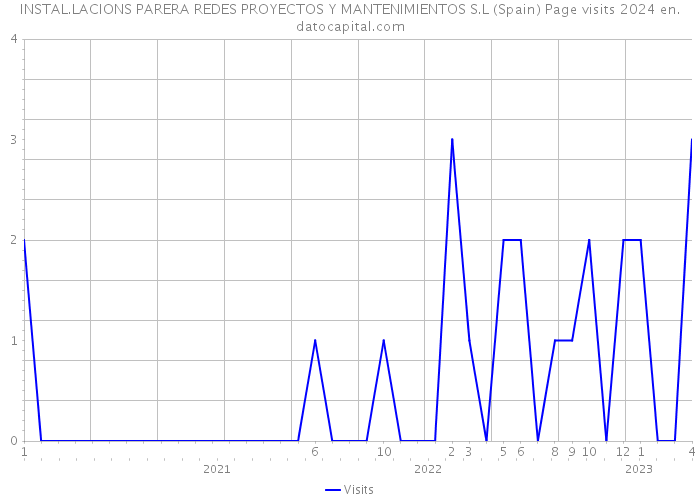 INSTAL.LACIONS PARERA REDES PROYECTOS Y MANTENIMIENTOS S.L (Spain) Page visits 2024 