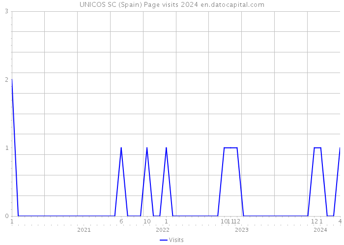 UNICOS SC (Spain) Page visits 2024 