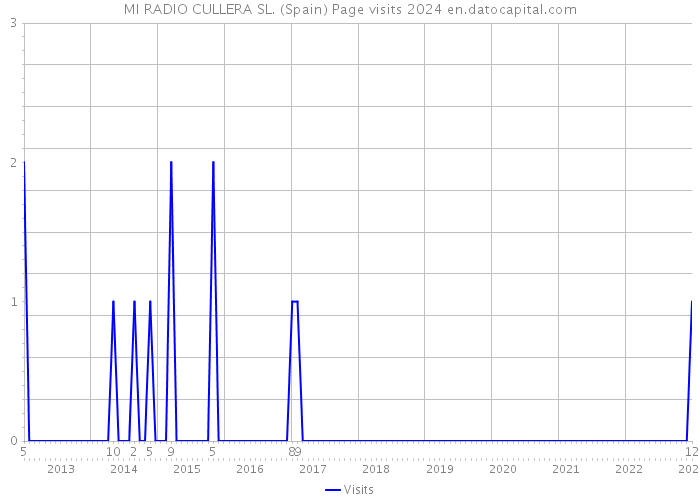 MI RADIO CULLERA SL. (Spain) Page visits 2024 