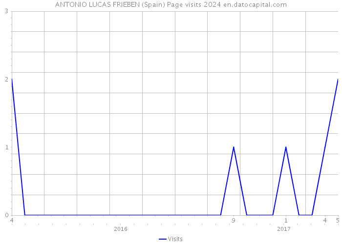 ANTONIO LUCAS FRIEBEN (Spain) Page visits 2024 