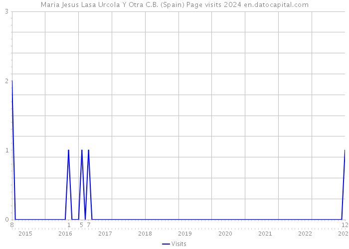 Maria Jesus Lasa Urcola Y Otra C.B. (Spain) Page visits 2024 