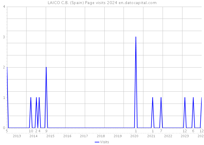 LAICO C.B. (Spain) Page visits 2024 