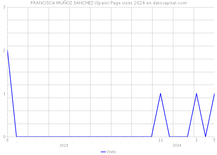 FRANCISCA MUÑOZ SANCHEZ (Spain) Page visits 2024 