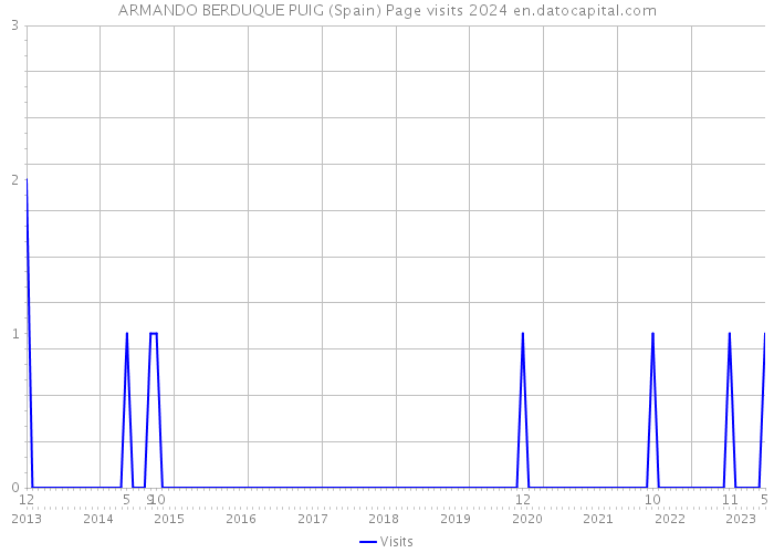 ARMANDO BERDUQUE PUIG (Spain) Page visits 2024 