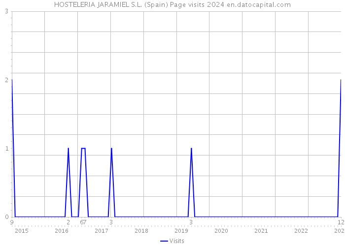 HOSTELERIA JARAMIEL S.L. (Spain) Page visits 2024 