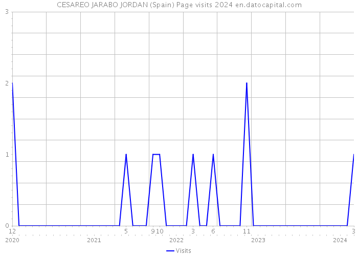 CESAREO JARABO JORDAN (Spain) Page visits 2024 