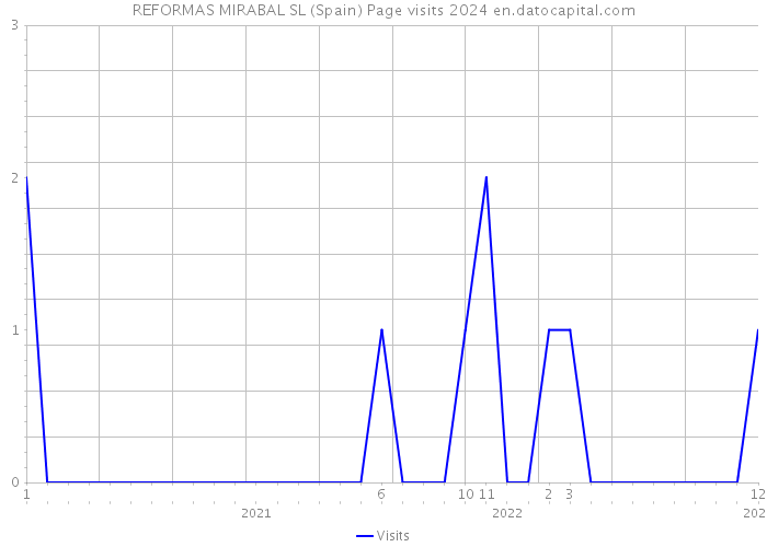 REFORMAS MIRABAL SL (Spain) Page visits 2024 