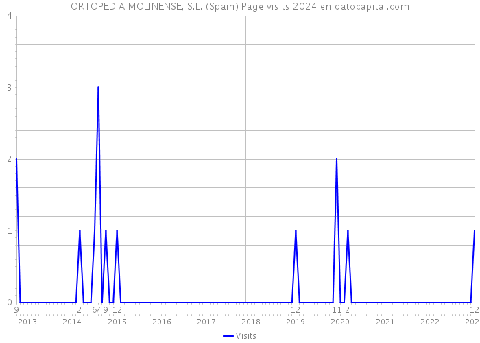 ORTOPEDIA MOLINENSE, S.L. (Spain) Page visits 2024 