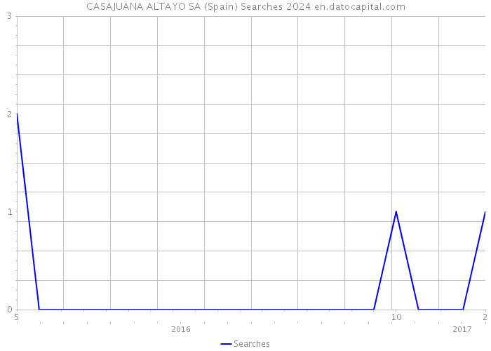 CASAJUANA ALTAYO SA (Spain) Searches 2024 