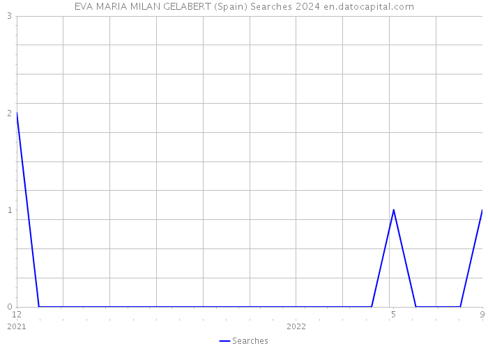 EVA MARIA MILAN GELABERT (Spain) Searches 2024 