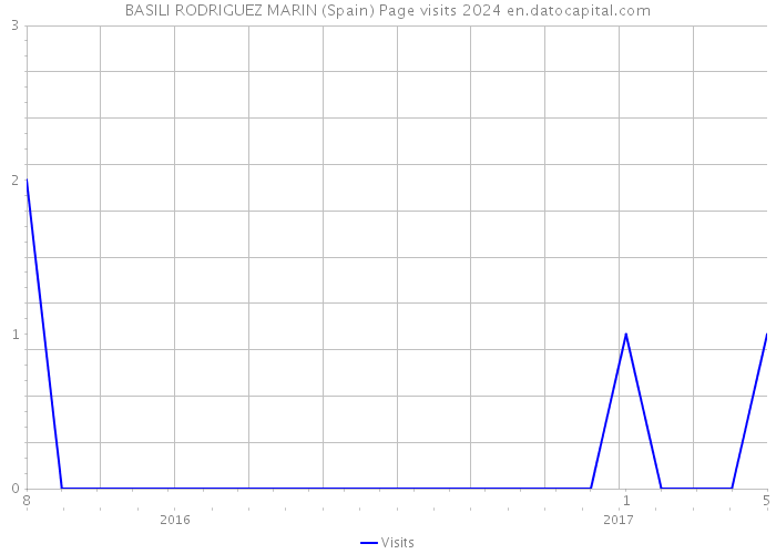 BASILI RODRIGUEZ MARIN (Spain) Page visits 2024 