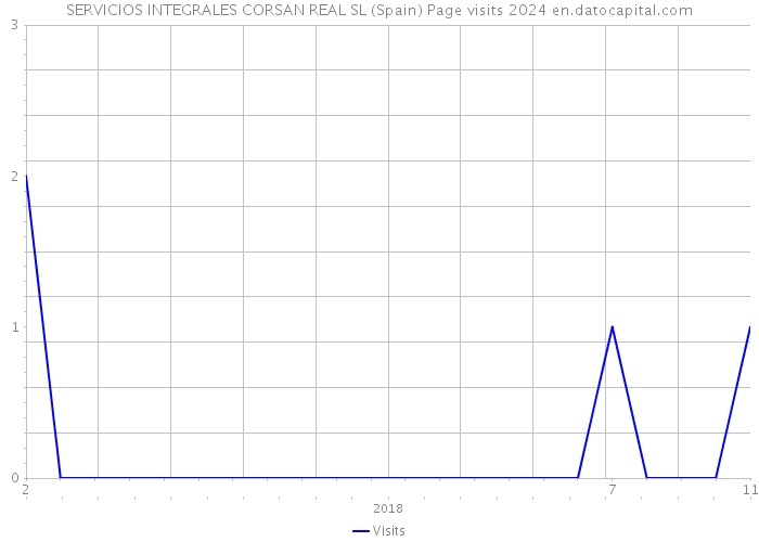 SERVICIOS INTEGRALES CORSAN REAL SL (Spain) Page visits 2024 