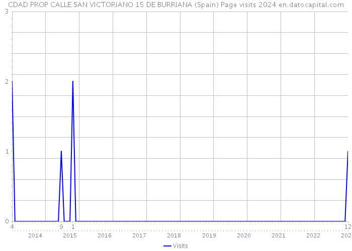 CDAD PROP CALLE SAN VICTORIANO 15 DE BURRIANA (Spain) Page visits 2024 