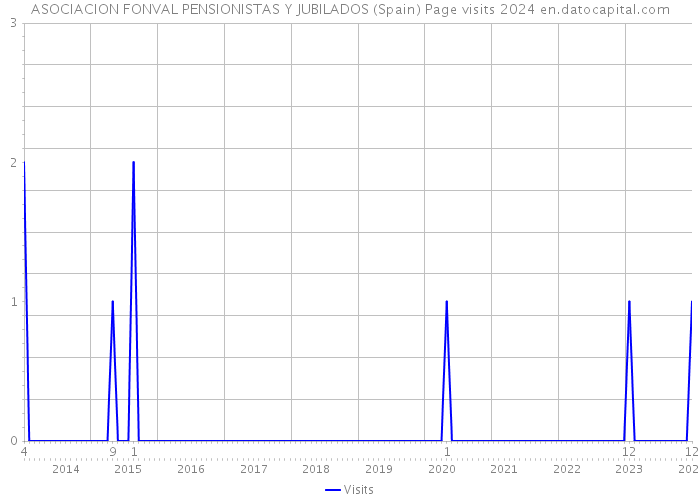 ASOCIACION FONVAL PENSIONISTAS Y JUBILADOS (Spain) Page visits 2024 