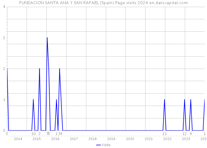 FUNDACION SANTA ANA Y SAN RAFAEL (Spain) Page visits 2024 