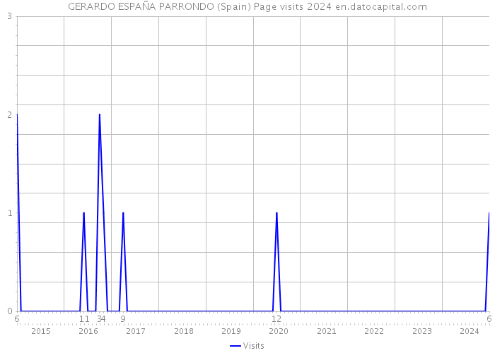 GERARDO ESPAÑA PARRONDO (Spain) Page visits 2024 