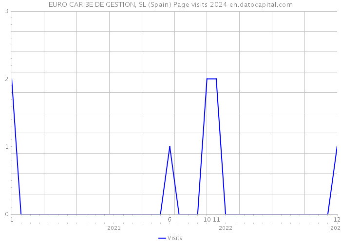 EURO CARIBE DE GESTION, SL (Spain) Page visits 2024 